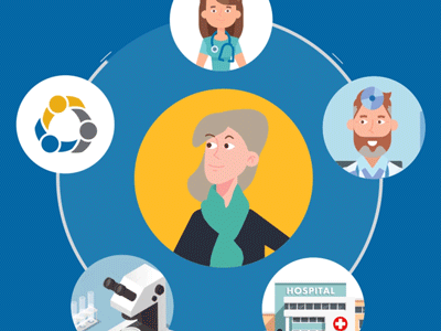 Circle of Care after effects animation doctors healthcare hospital infographic medical motion design nurse