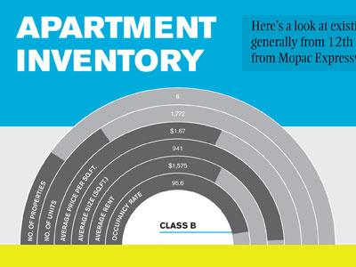 Apartment inventory infographic