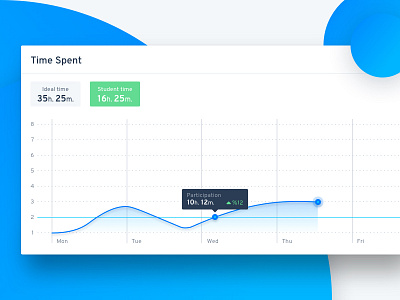 Time Spent Chart