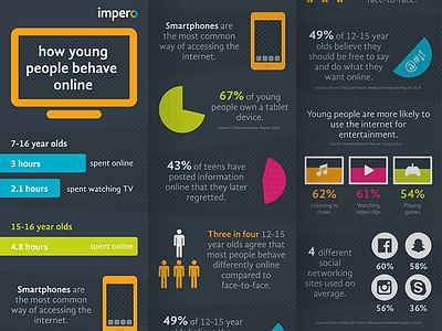 How Young People Behave Online behaviour impero infographic online