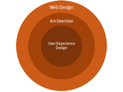 Circles art direction ux design web design