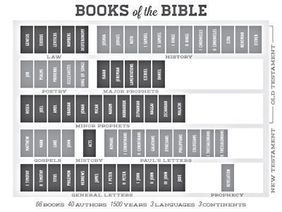 Books of the Bible bible books church grayscale infographic kids theology