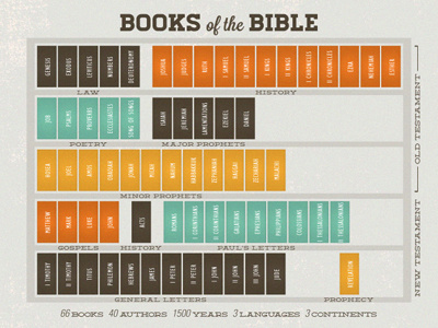 Books Of The Bible bible books christianity church infographic testament theology