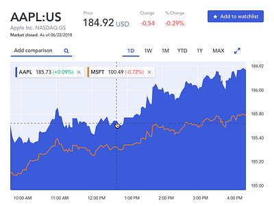 Apple Stock, data visualization