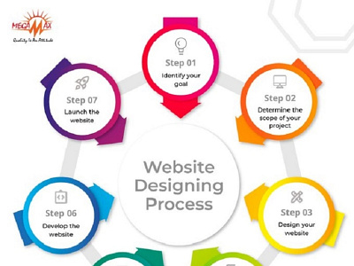 Know the best steps for Website designing process effectively graphic design megamaxservices web design