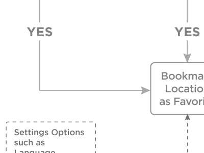 IxD Planning architecture ixd planning sitemap user flow ux website wireframe