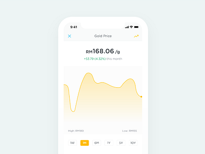 Gold Price Chart finance app fintech gold hellogold saving