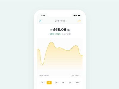 Gold Price Chart