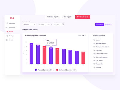 OEE Reports Bar Graph bar graph dasboard oee oee reports reports reports design ui design ux architecgt