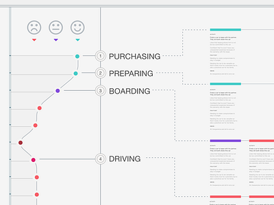 Customer Journey for Car Financing