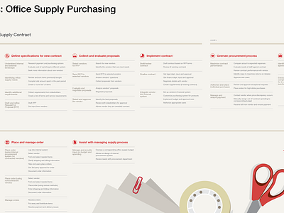 Office Supply Mental Model