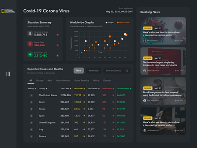 Coronavirus Dashboard corona coronavirus covid 19 dark dark ui dashboad design ui ux web web design