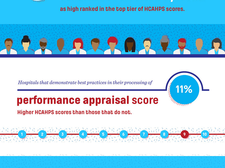 HCAHPs Scores Best Practices Infographic! by Allie Surdovel on Dribbble