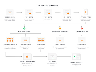 On demand EMI loans fintech ux workflows