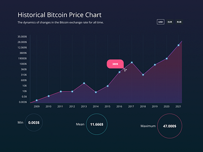 Daily UI Analytics Chart analytics chart bitcoin design bitcoin price design challenge analytics chart daily analytics chart day 18 daily design analytics chart uiux analytics chart ui analytics chart