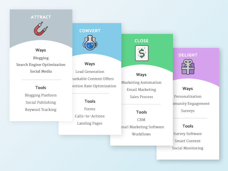 Inbound Marketing Methodology Ways and Tools icons ui ux marketing material illustration inbound