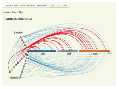 Hive Plot View: Nano-toxicity analytics design medtech ui ux visualization