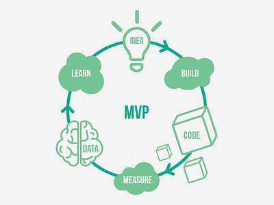 MVP infographic build code data design idea illustration infographics learn measure mvp