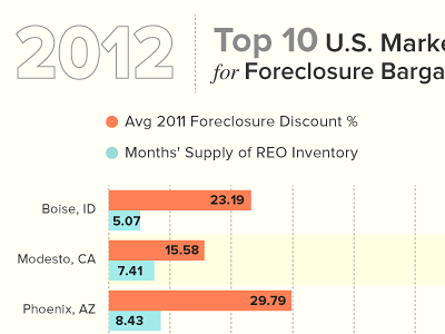 Foreclosure Graph bargains foreclosure graph inman news market realtytrac