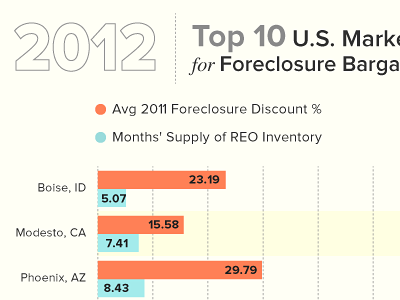 Foreclosure Graph