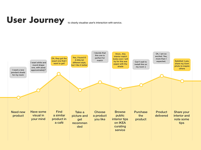 IKEA near you | User Journey