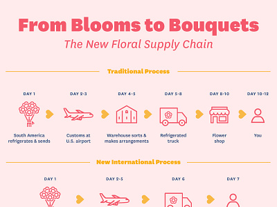 From Blooms to Bouquets: The New Floral Supply Chain icons illustration