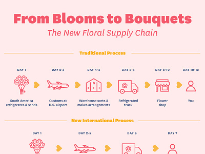 From Blooms to Bouquets: The New Floral Supply Chain