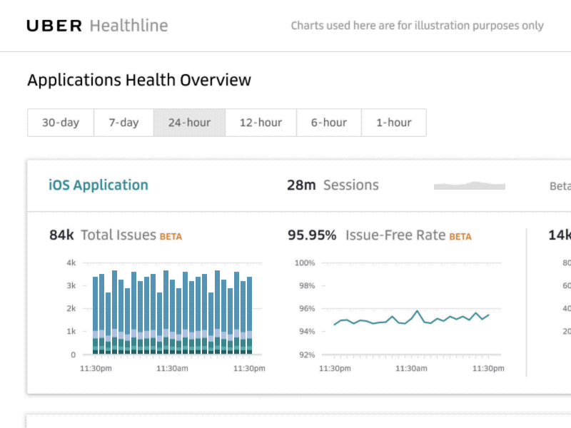 Uber Healthline analysis app health dashboard data tools data visualization developer platform internal tools product design uber uber design