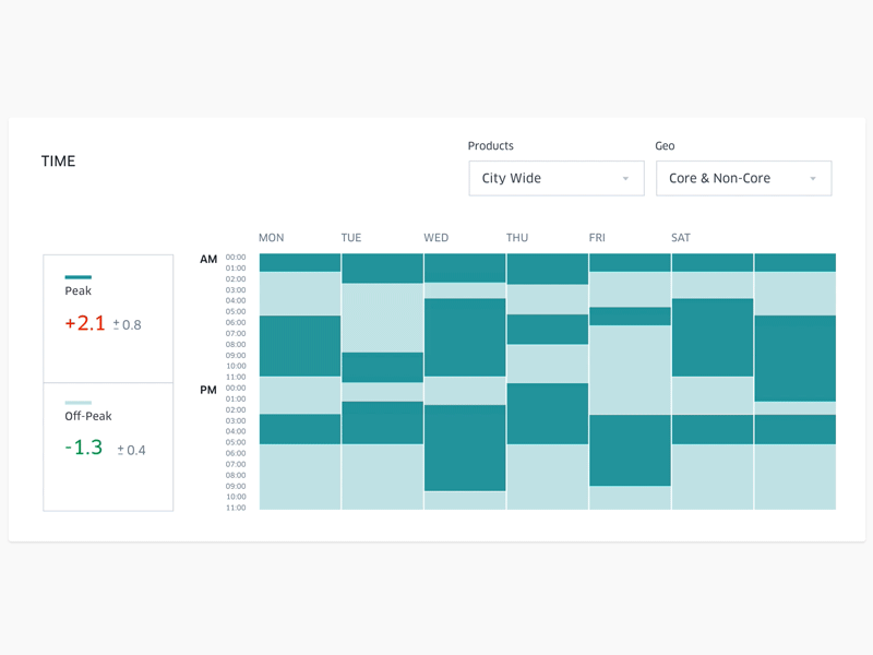 Experimentation Analysis: Time Segmentation analysis data visualization dataviz experimentation time uber uber design