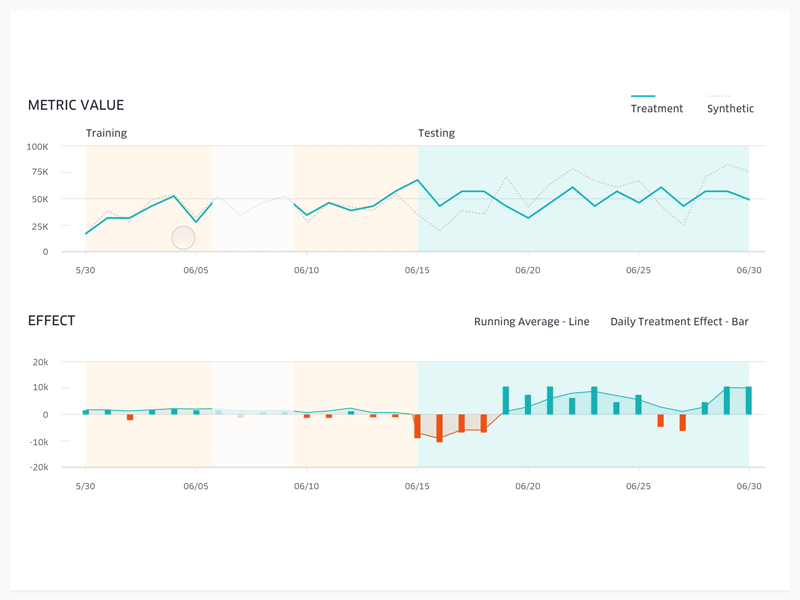 Experimentation Analysis: Time Series analysis chart data visualization dataviz experimentation uber uber design