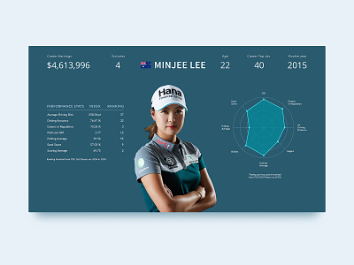 Performance stats, LPGA golf player - Minjee Lee