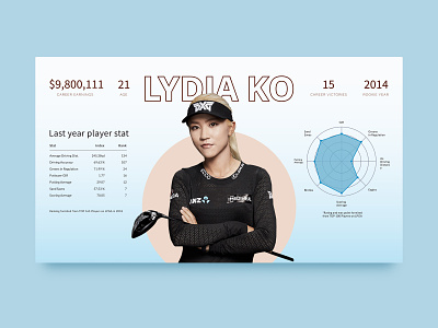 Performance stats LPGA golf player - Lydia Ko