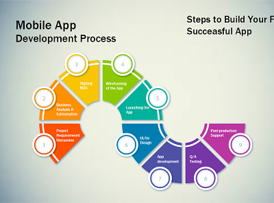 Mobile App Development Process Steps Detailed Guide mobile app development process mobile application development