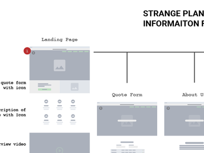 Strange Planet - Data Flow & Wireframe infomation flow wireframe