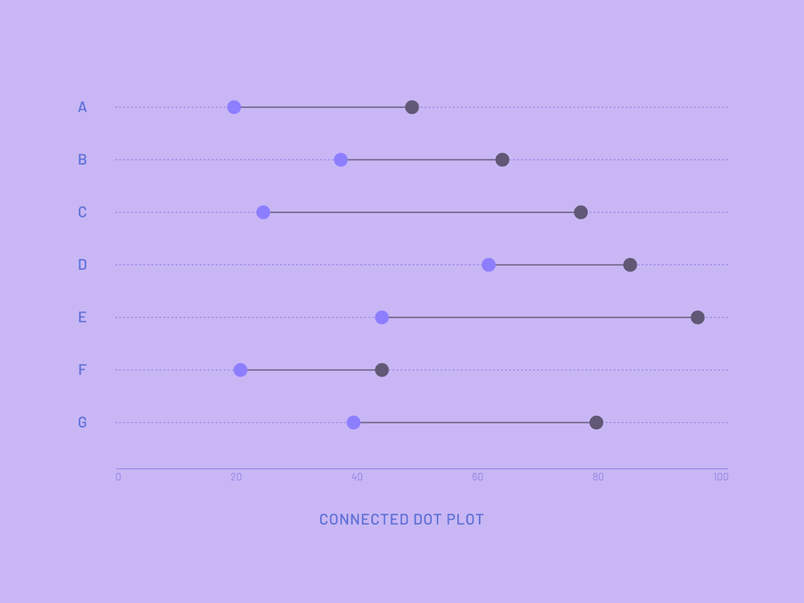 Animated Connected Dot Plot | 49 Days of Charts after effects analytics animated animation chart connected dot plot data data visualisation dot chart dot graph dot plot gif graph minimal motion motion design motion graphics visualization