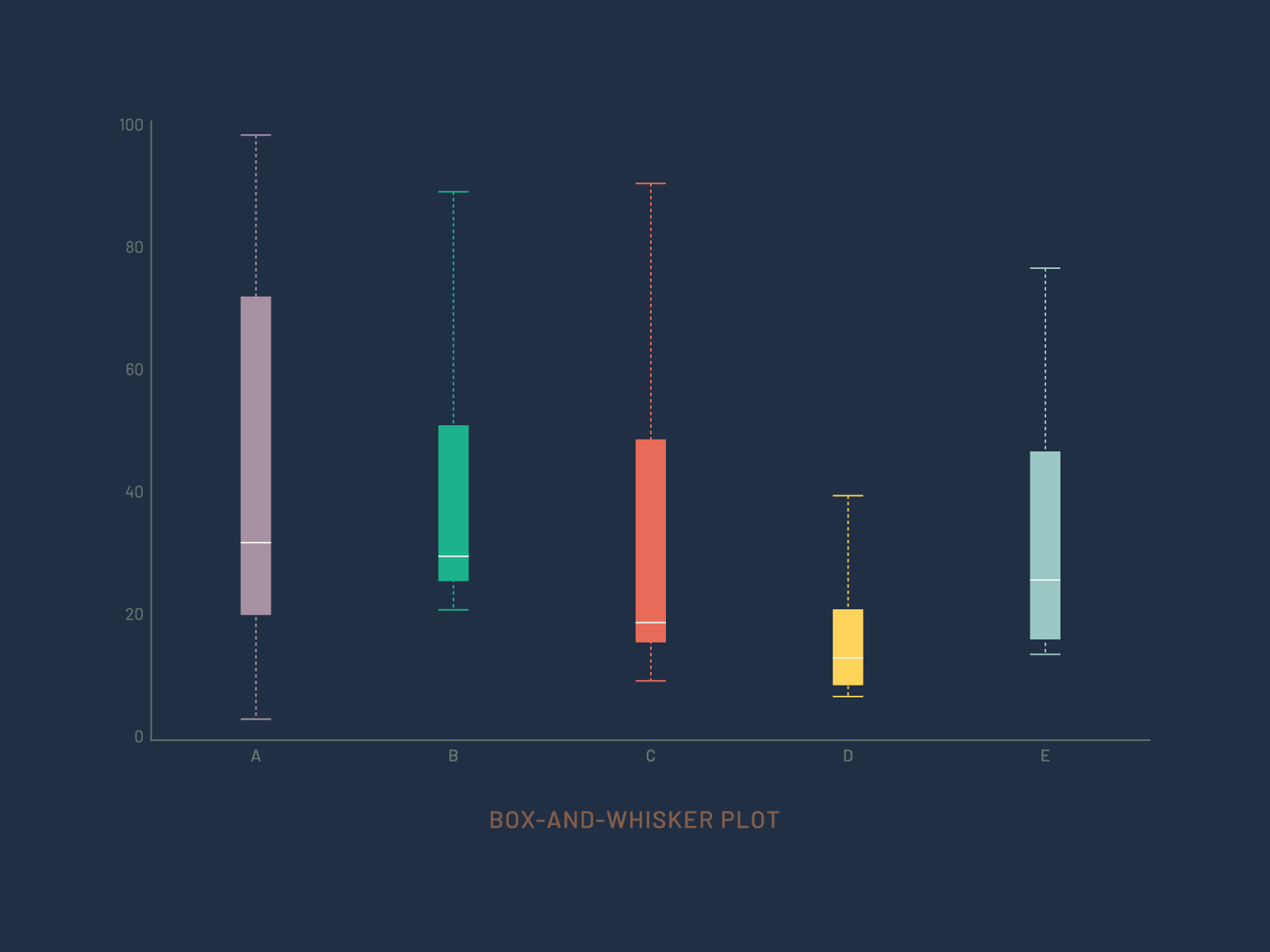 Animated Box-and-Whisker Plot | 49 Days of Charts after effects analytics animated animation box and whisker box plot chart data visualisation gif graph minimal motion motion design motion graphics visualization
