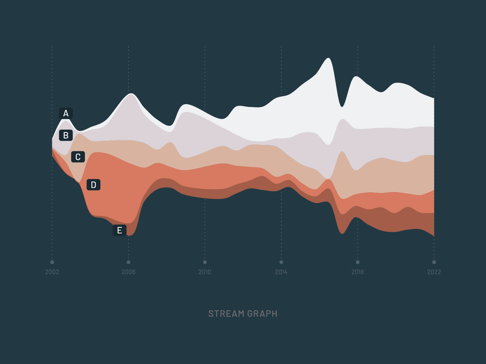 Animated Stream Graph | 49 Days of Charts after effects analytics animated animation chart data data visualisation gif graph minimal motion motion design motion graphics stream graph theme river visualization
