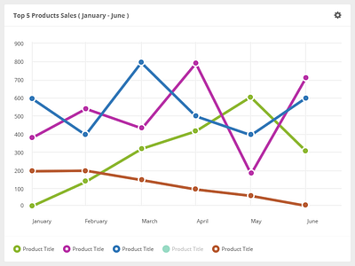 Graphs Widget backend cms dashboard data design ecommerce graph ui ux widget