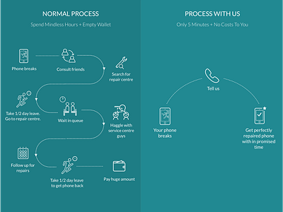 Process Comparison Ilustration