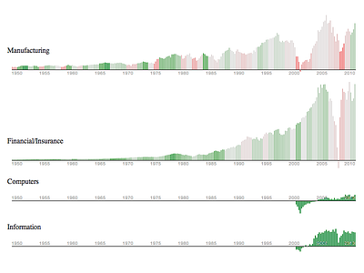 Employment and Profits Chart