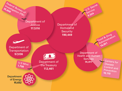 Children's Bubble Chart