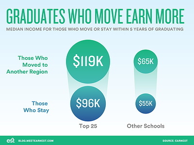 Grads Who Move Earn More datavis earnings finance graduates infographic millennials