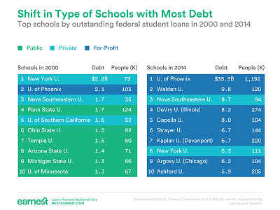 For-Profit Schools Now Dominate in Federal Student Debt colorcode dataviz debt finance graduates millennials studentdebt