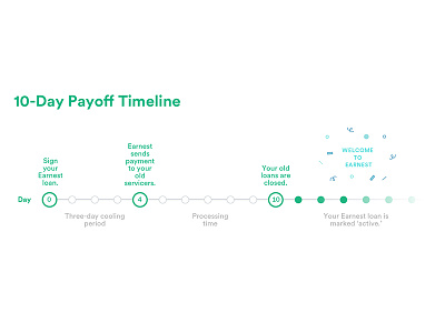 10-Day Loan Payoff Timeline confetti diagram explainer finance infodesign loans