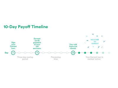 10-Day Loan Payoff Timeline