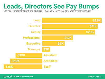 Leads, Directors See Pay Bumps bar graph data money visualization