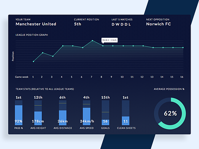 Team stats screen analytics cards daily ui football graphs manchester united stats