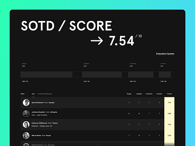 Awwwards dark mode - SOTD Score