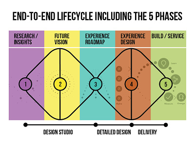 End to End Lifecycle design process design studio double diamond experience design lifecycle service design