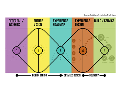 End-To-End Lifecycle Rebound design process design studio lifecycle service design